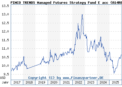 Chart: PIMCO TRENDS Managed Futures Strategy Fund E acc (A14R01 IE00BWX5WK98)