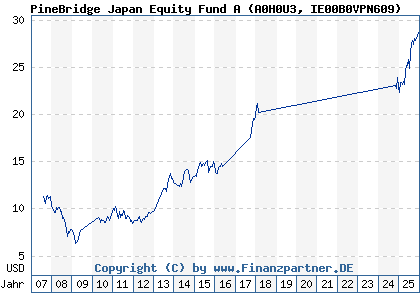 Chart: PineBridge Japan Equity Fund A (A0H0U3 IE00B0VPN609)