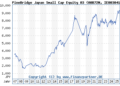 Chart: PineBridge Japan Small Cap Equity A3 (A0B72N IE0030417830)