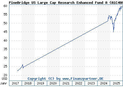 Chart: PineBridge US Large Cap Research Enhanced Fund A (A1C40A IE00B1XK9C88)