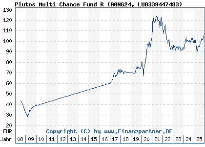 Chart: Plutos Multi Chance Fund R (A0NG24 LU0339447483)