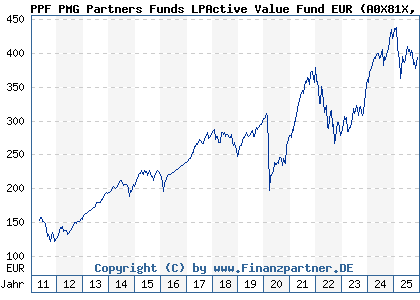Chart: PPF PMG Partners Funds LPActive Value Fund EUR (A0X81X LU0434213525)