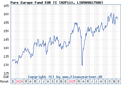 Chart: Pure Europe Fund EUR TI (A2P11X LI0509817586)
