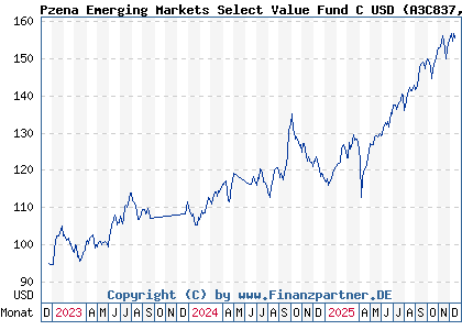 Chart: Pzena Emerging Markets Select Value Fund C USD (A3C837 IE000CDUF2C2)