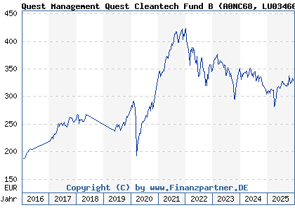 Chart: Quest Management Quest Cleantech Fund B (A0NC68 LU0346062424)