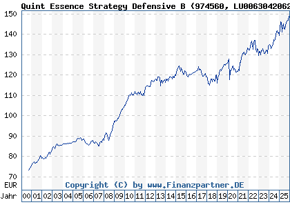 Chart: Quint Essence Strategy Defensive B (974560 LU0063042062)