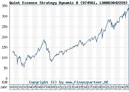 Chart: Quint Essence Strategy Dynamic B (974561 LU0063042229)