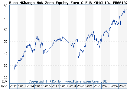 Chart: R co 4Change Net Zero Equity Euro C EUR (A1CW1A FR0010784835)