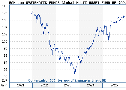 Chart: RAM Lux SYSTEMATIC FUNDS Global MULTI ASSET FUND BP (A2JAGA LU1739553839)
