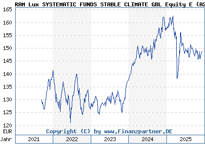 Chart: RAM Lux SYSTEMATIC FUNDS STABLE CLIMATE GBL Equity E (A2P3DV LU2153419416)