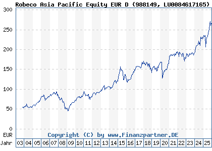 Chart: Robeco Asia Pacific Equity EUR D (988149 LU0084617165)