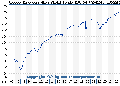 Chart: Robeco European High Yield Bonds EUR DH (A0HGD6 LU0226953981)
