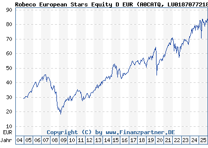 Chart: Robeco European Stars Equity D EUR (A0CATQ LU0187077218)