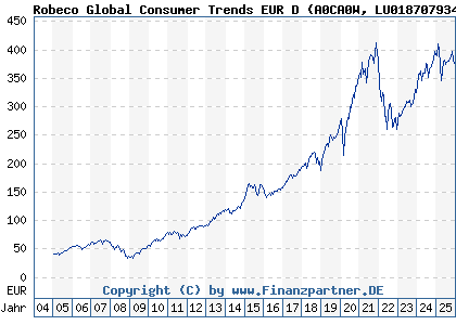 Chart: Robeco Global Consumer Trends EUR D (A0CA0W LU0187079347)