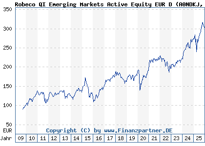 Chart: Robeco QI Emerging Markets Active Equity EUR D (A0NDKJ LU0329355670)