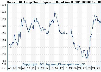 Chart: Robeco QI Long/Short Dynamic Duration D EUR (A0HGD3 LU0230242504)