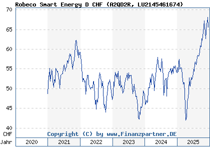 Chart: Robeco Smart Energy D CHF (A2QD2R LU2145461674)