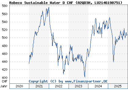 Chart: Robeco Sustainable Water D CHF (A2QD3H LU2146190751)