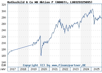 Chart: Rothschild & Co WM Aktien P (A0M6TX LU0329325095)