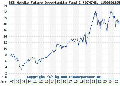 Chart: SEB Nordic Future Opportunity Fund C (974743 LU0030165871)