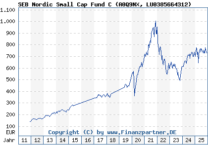 Chart: SEB Nordic Small Cap Fund C (A0Q9NX LU0385664312)