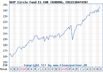 Chart: SGVP Circle Fund E1 EUR (A3DU5H CH1213047470)