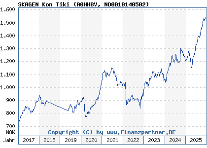 Chart: SKAGEN Kon Tiki (A0HHBV NO0010140502)