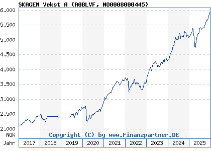 Chart: SKAGEN Vekst A (A0BLVF NO0008000445)