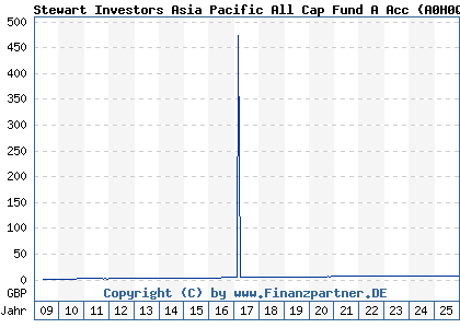 Chart: Stewart Investors Asia Pacific All Cap Fund A Acc (A0H0QL GB00B0TY6S22)