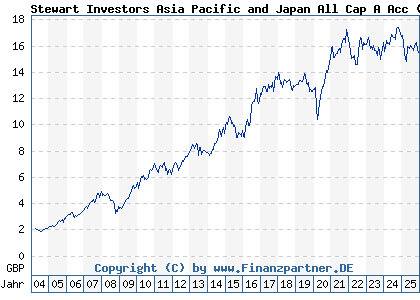 Chart: Stewart Investors Asia Pacific and Japan All Cap A Acc (765846 GB0030183890)