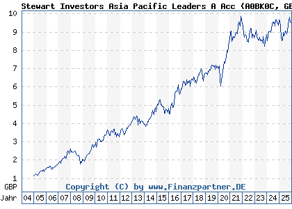 Chart: Stewart Investors Asia Pacific Leaders A Acc (A0BK0C GB0033874214)