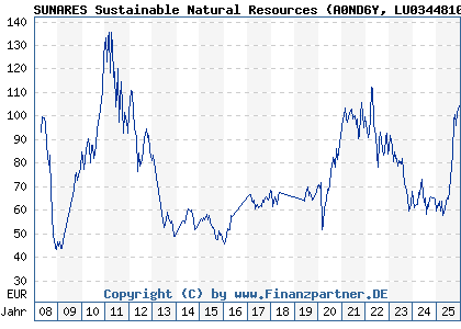 Chart: SUNARES Sustainable Natural Resources (A0ND6Y LU0344810915)