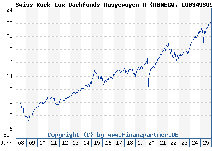 Chart: Swiss Rock Lux Dachfonds Ausgewogen A (A0NEGQ LU0349309376)