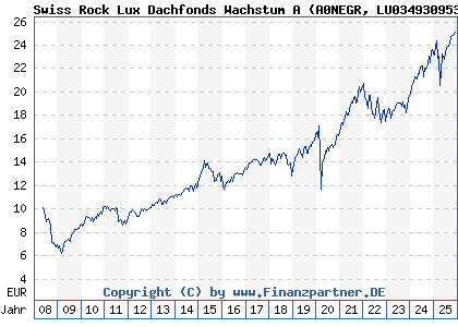 Chart: Swiss Rock Lux Dachfonds Wachstum A (A0NEGR LU0349309533)