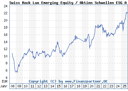 Chart: Swiss Rock Lux Emerging Equity / Aktien Schwellen ESG A (A0M97N LU0337168263)