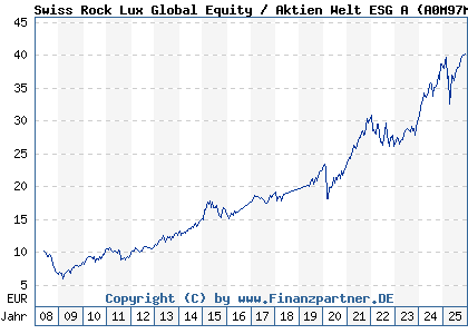 Chart: Swiss Rock Lux Global Equity / Aktien Welt ESG A (A0M97M LU0337150725)