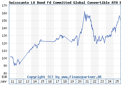 Chart: Swisscanto LU Bond Fd Committed Global Convertible ATH EUR (A1JJB8 LU0556184025)