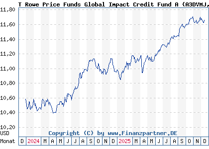 Chart: T Rowe Price Funds Global Impact Credit Fund A (A3DVMJ LU2531917321)