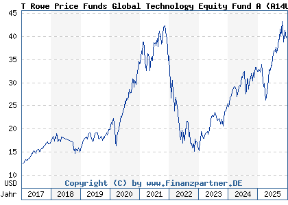 Chart: T Rowe Price Funds Global Technology Equity Fund A (A14UXV LU1244139660)