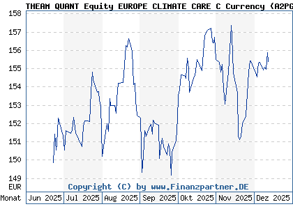 Chart: THEAM QUANT Equity EUROPE CLIMATE CARE C Currency (A2PG6B FR0013397726)