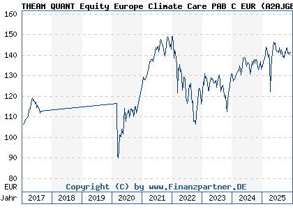 Chart: THEAM QUANT Equity Europe Climate Care PAB C EUR (A2AJGB LU1353195891)