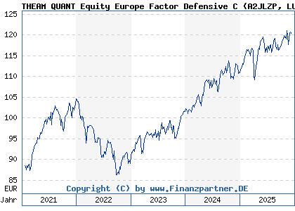 Chart: THEAM QUANT Equity Europe Factor Defensive C (A2JLZP LU1685629427)
