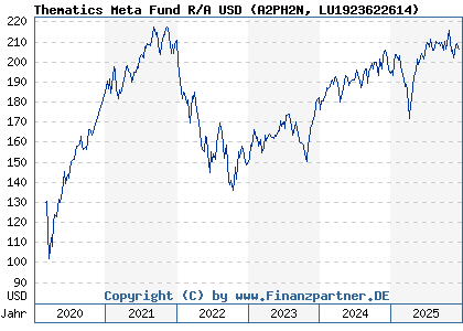 Chart: Thematics Meta Fund R/A USD (A2PH2N LU1923622614)