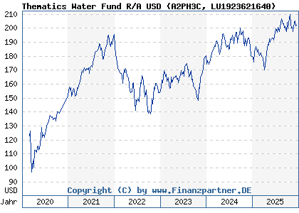 Chart: Thematics Water Fund R/A USD (A2PH3C LU1923621640)