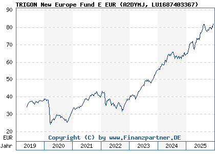Chart: TRIGON New Europe Fund E EUR (A2DYMJ LU1687403367)