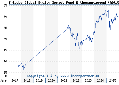 Chart: Triodos Global Equity Impact Fund R thesaurierend (A0RJ27 LU0278271951)