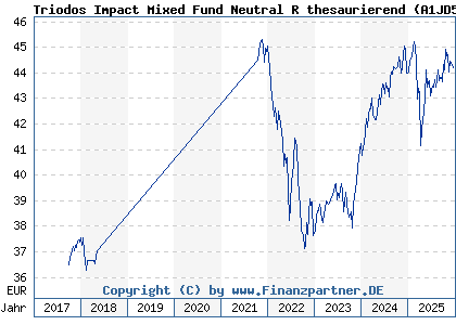 Chart: Triodos Impact Mixed Fund Neutral R thesaurierend (A1JD57 LU0504302356)
