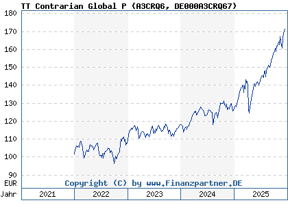 Chart: TT Contrarian Global P (A3CRQ6 DE000A3CRQ67)