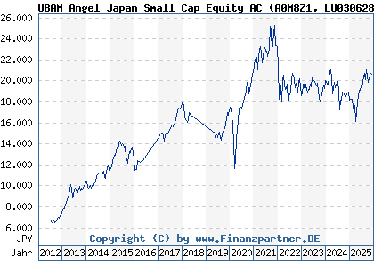 Chart: UBAM Angel Japan Small Cap Equity AC (A0M8Z1 LU0306284893)