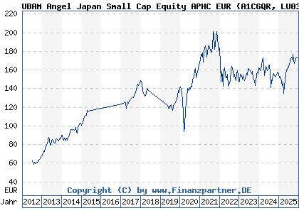 Chart: UBAM Angel Japan Small Cap Equity APHC EUR (A1C6QR LU0352162944)